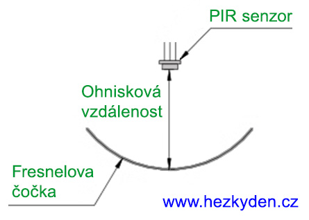 Fresnelova čočka - umístění senzoru