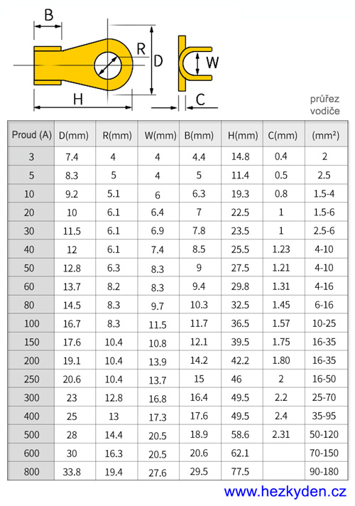 Měděná kabelová oka tlustá - rozměry/velikost