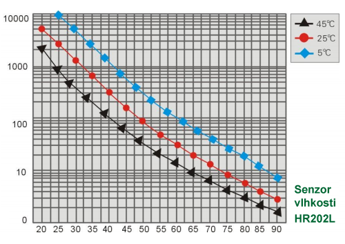 Graf závislosti impedance senzoru vlhkosti HR202L na relativní vlhkosti a teplotě