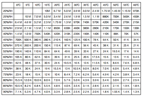 Tabulka závislosti impedance senzoru vlhkosti HR202L na relativní vlhkosti a teplotě