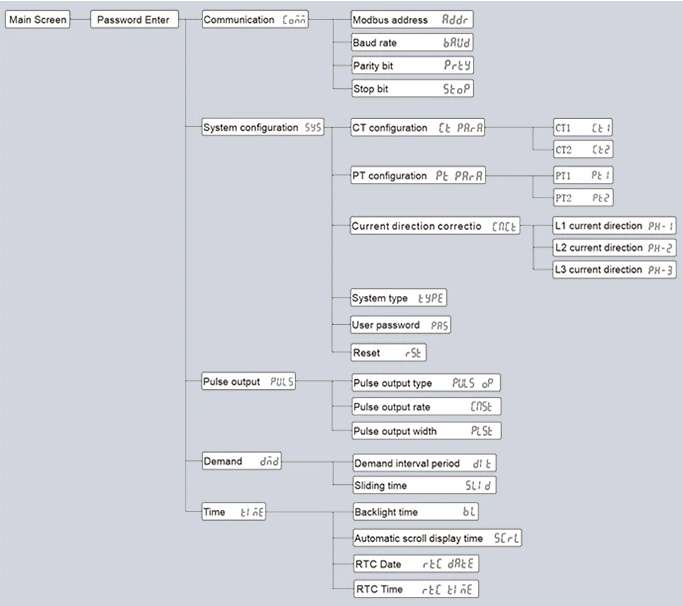 Třífázový multifunkční elektroměr na DIN lištu - menu