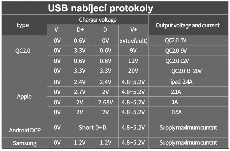 USB nabíjecí protokoly